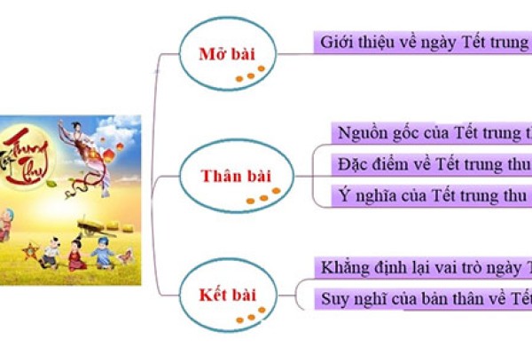 so-do-tu-duy-thuyet-minh-tet-trung-thu